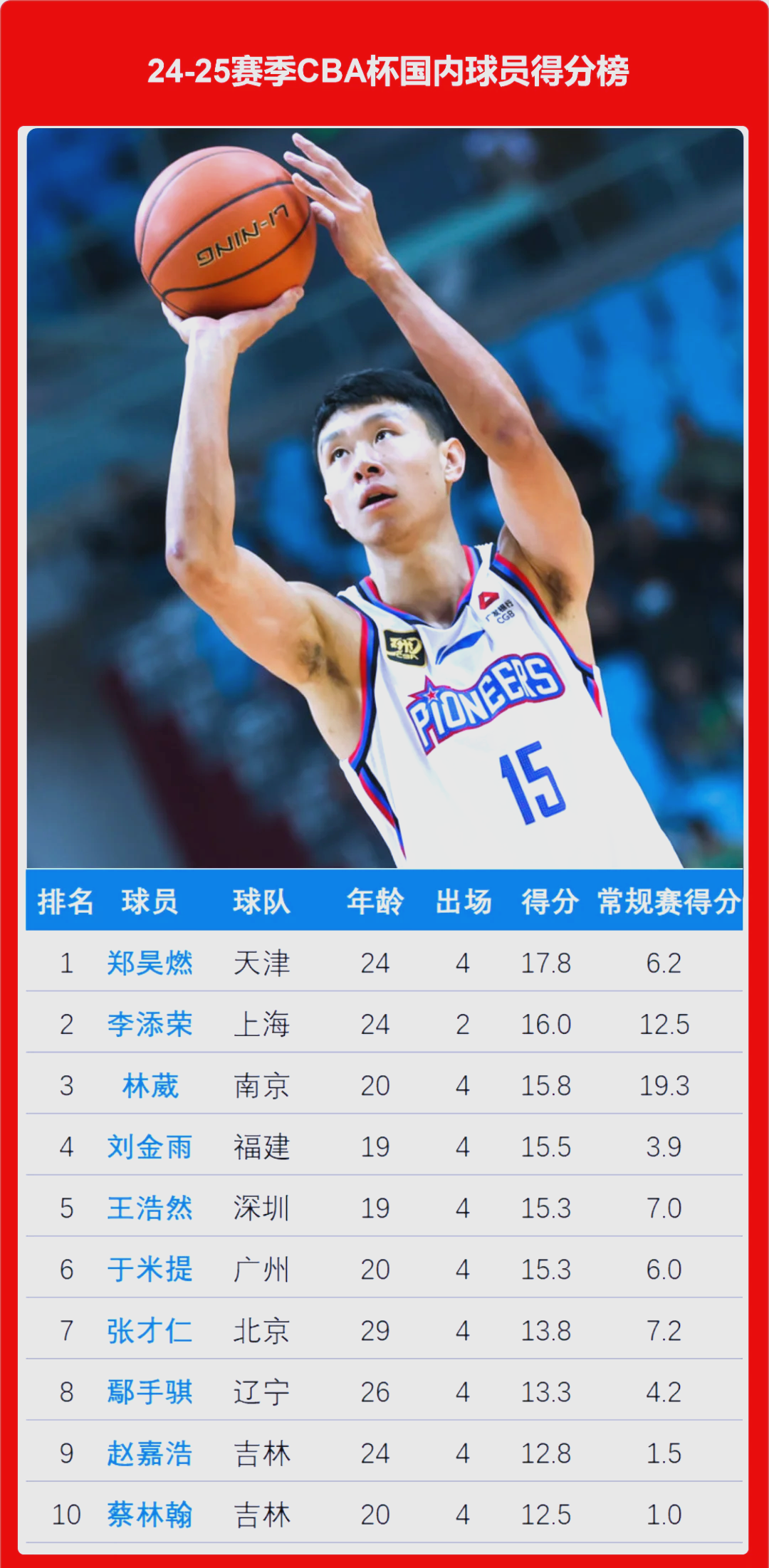 包含CBA再创历史,冠军实至名归的词条 包含CBA再创历史,冠军实至名归的词条